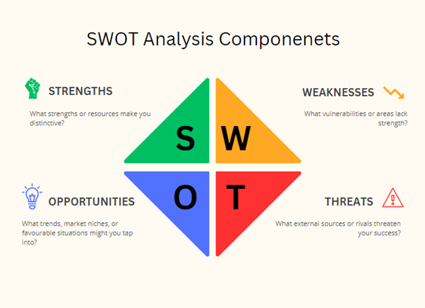 Swot Analysis