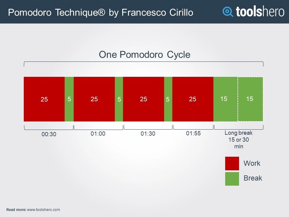 Pomodoro Technique